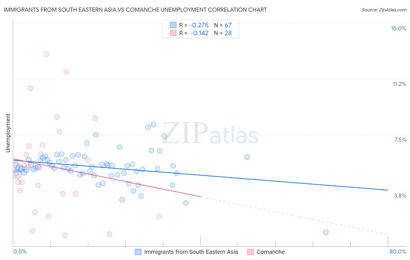 Immigrants from South Eastern Asia vs Comanche Unemployment