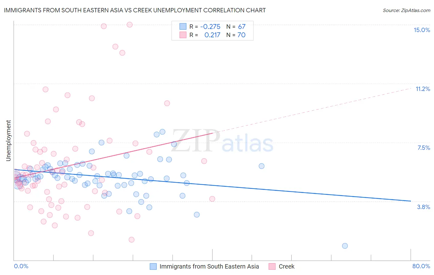 Immigrants from South Eastern Asia vs Creek Unemployment