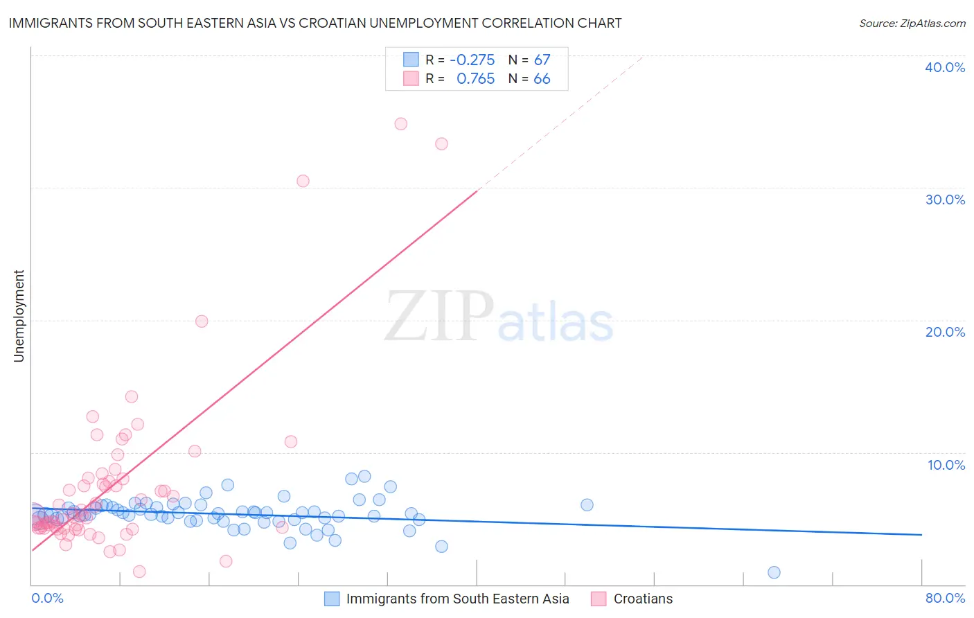 Immigrants from South Eastern Asia vs Croatian Unemployment