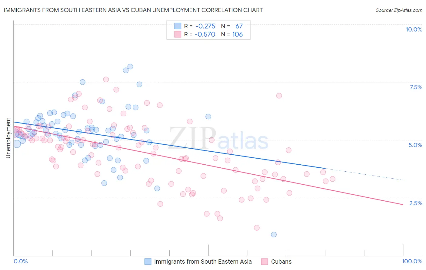 Immigrants from South Eastern Asia vs Cuban Unemployment