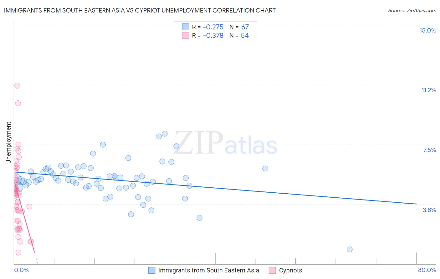 Immigrants from South Eastern Asia vs Cypriot Unemployment