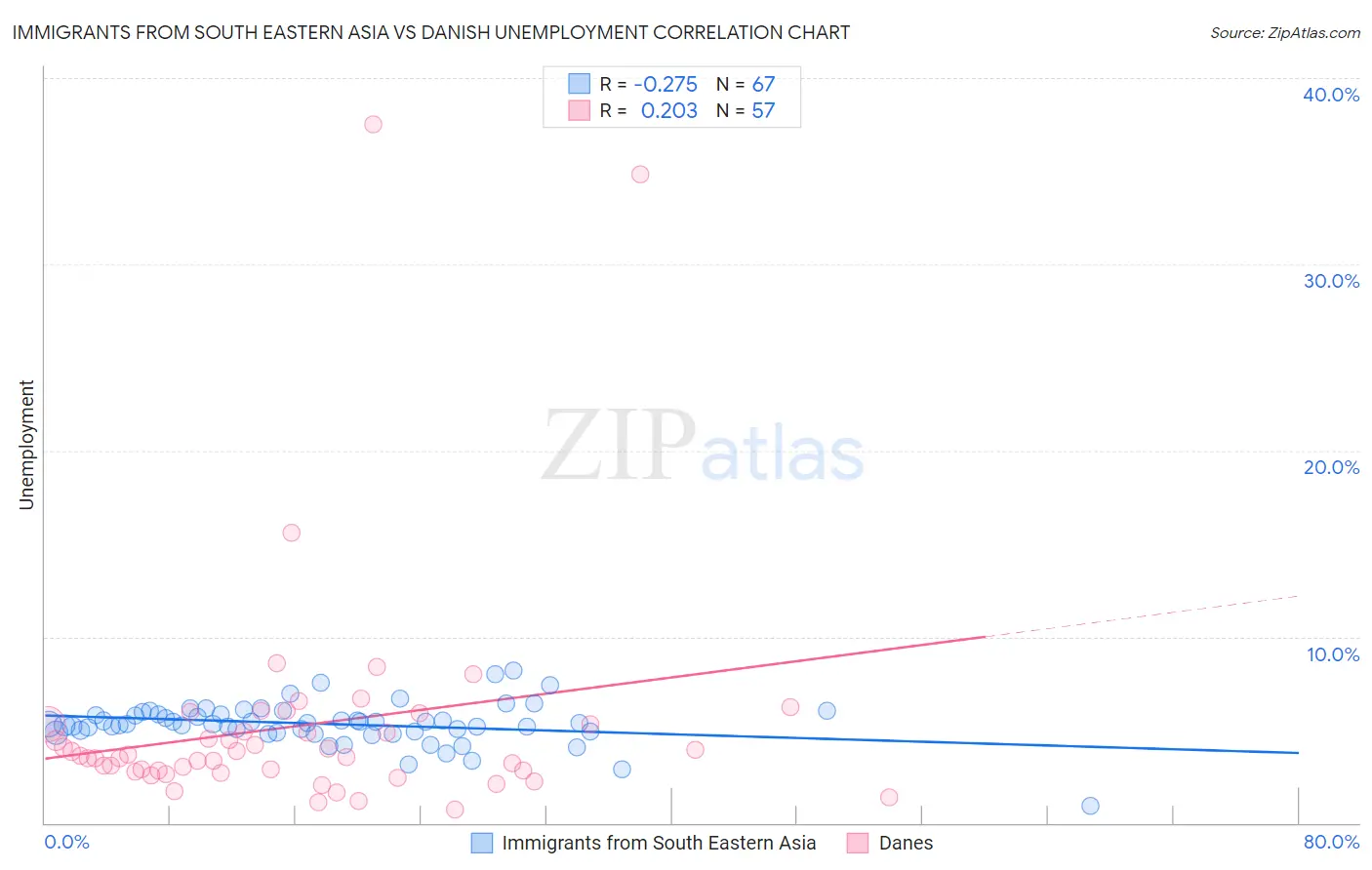 Immigrants from South Eastern Asia vs Danish Unemployment