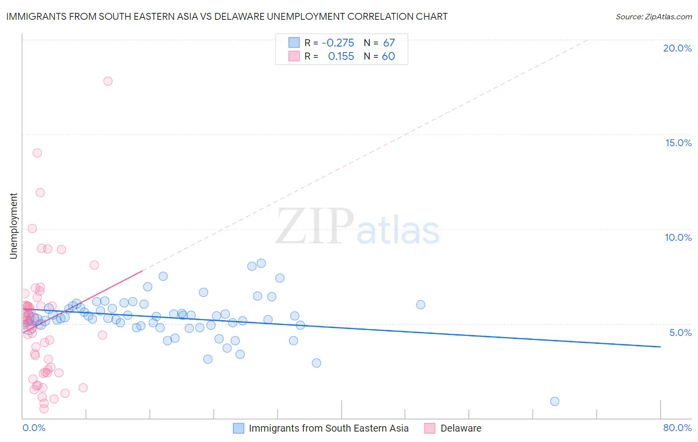 Immigrants from South Eastern Asia vs Delaware Unemployment