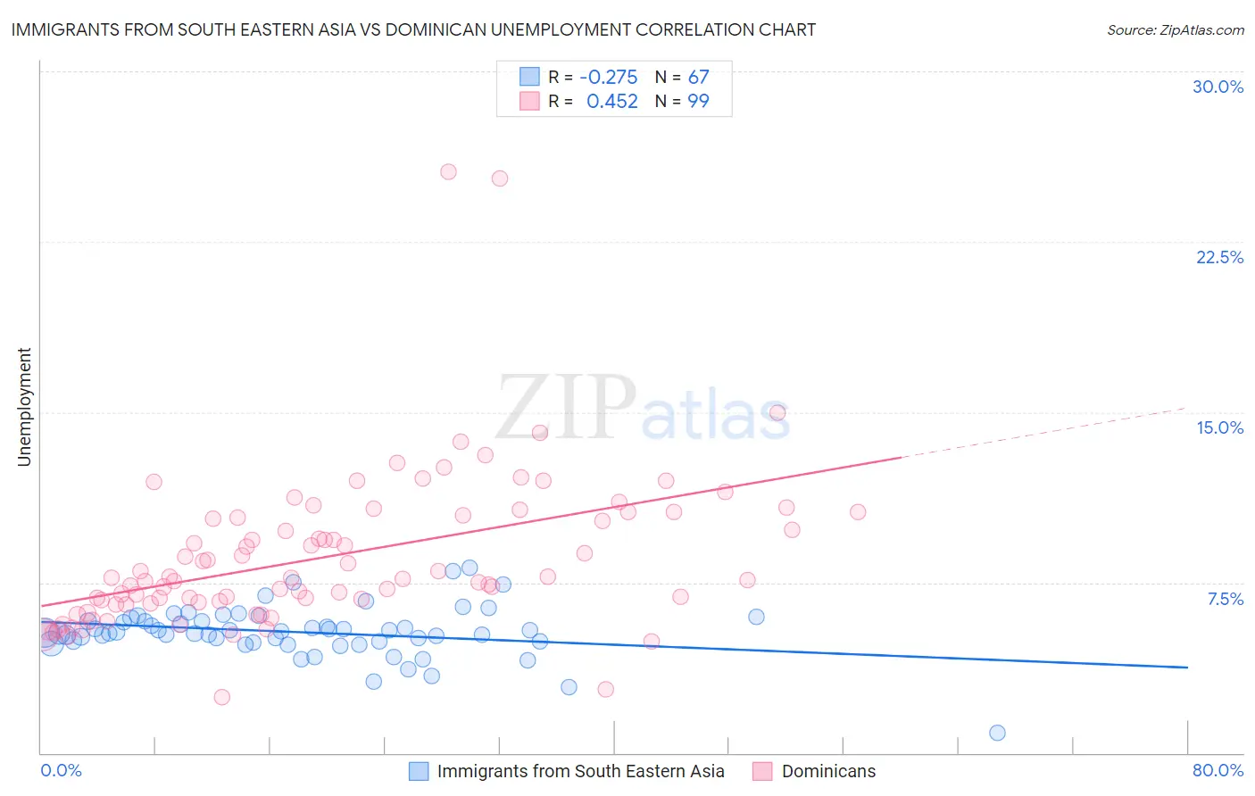 Immigrants from South Eastern Asia vs Dominican Unemployment