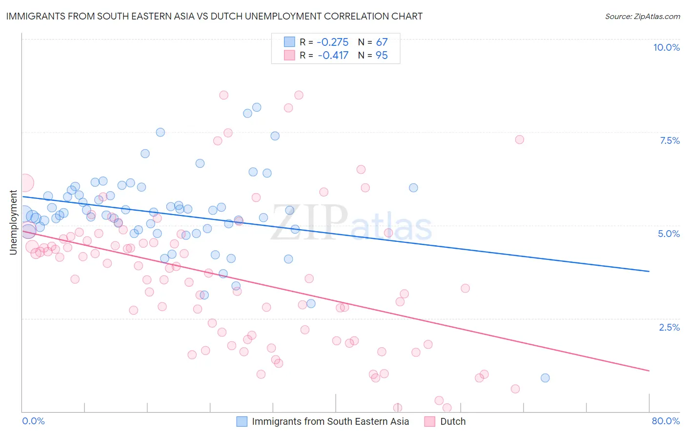 Immigrants from South Eastern Asia vs Dutch Unemployment