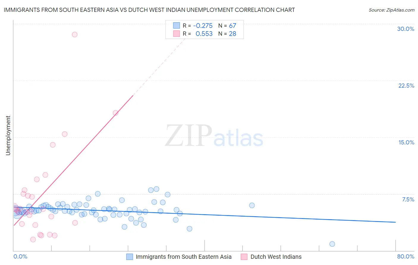 Immigrants from South Eastern Asia vs Dutch West Indian Unemployment