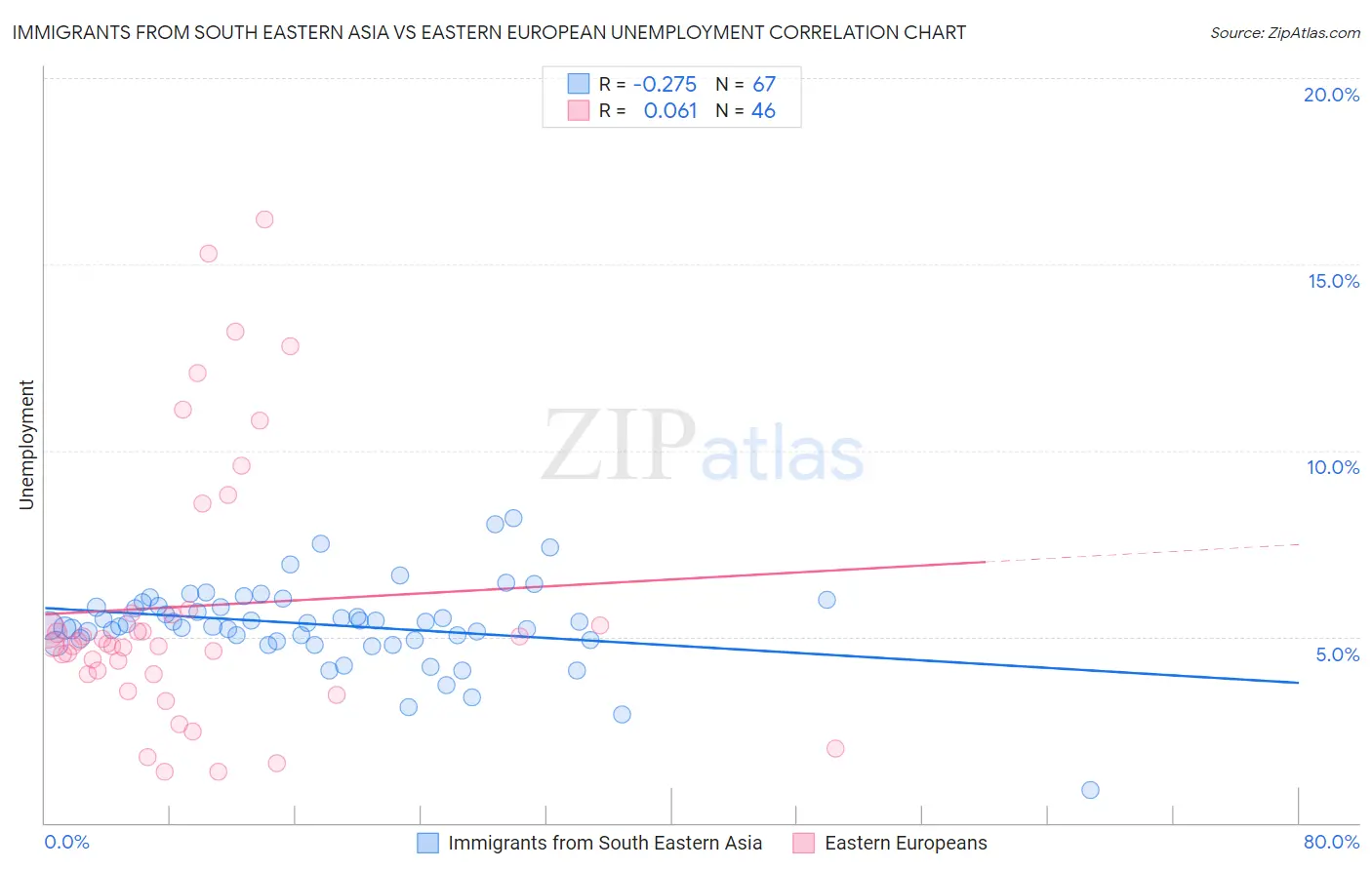 Immigrants from South Eastern Asia vs Eastern European Unemployment