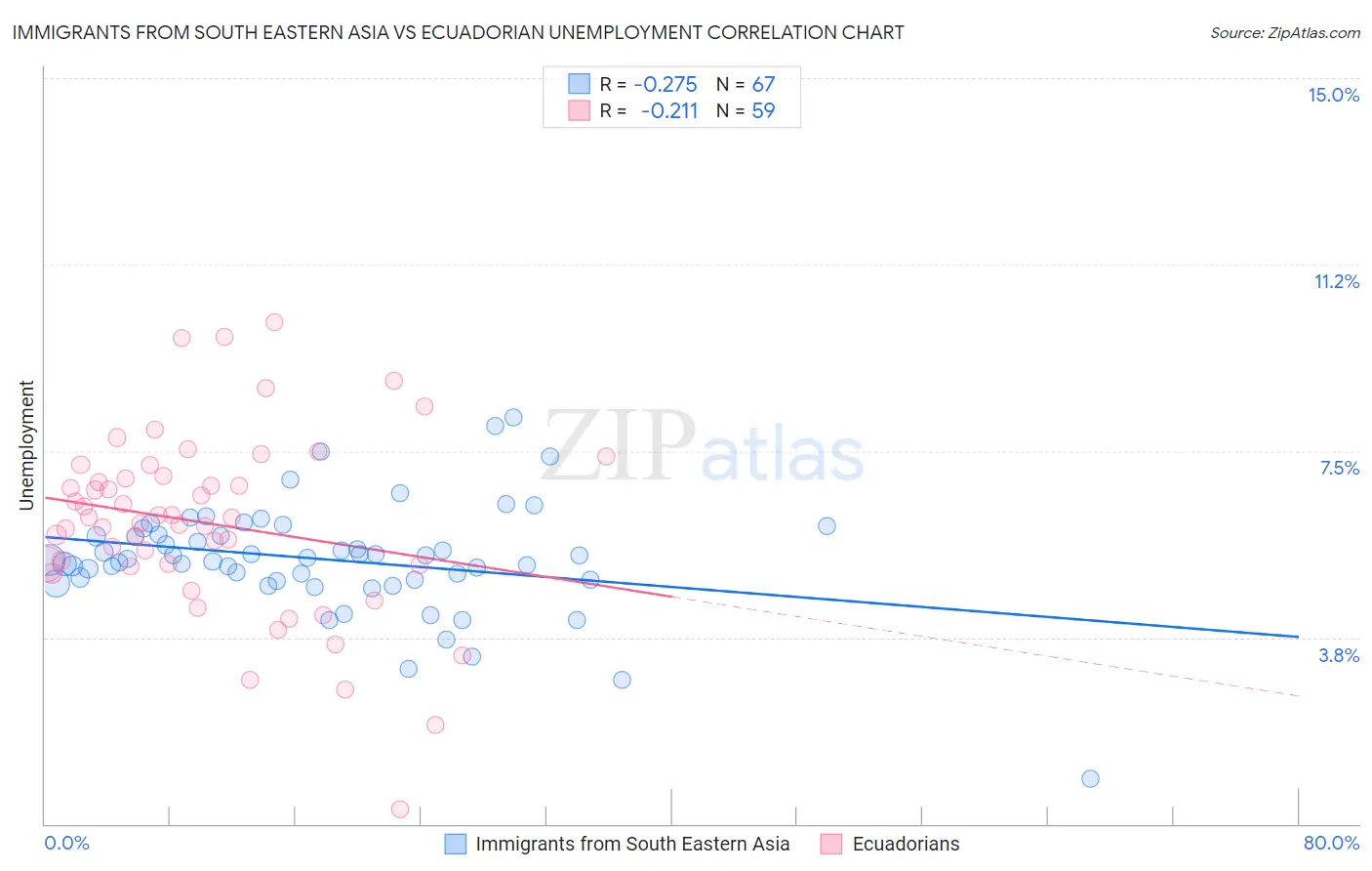 Immigrants from South Eastern Asia vs Ecuadorian Unemployment