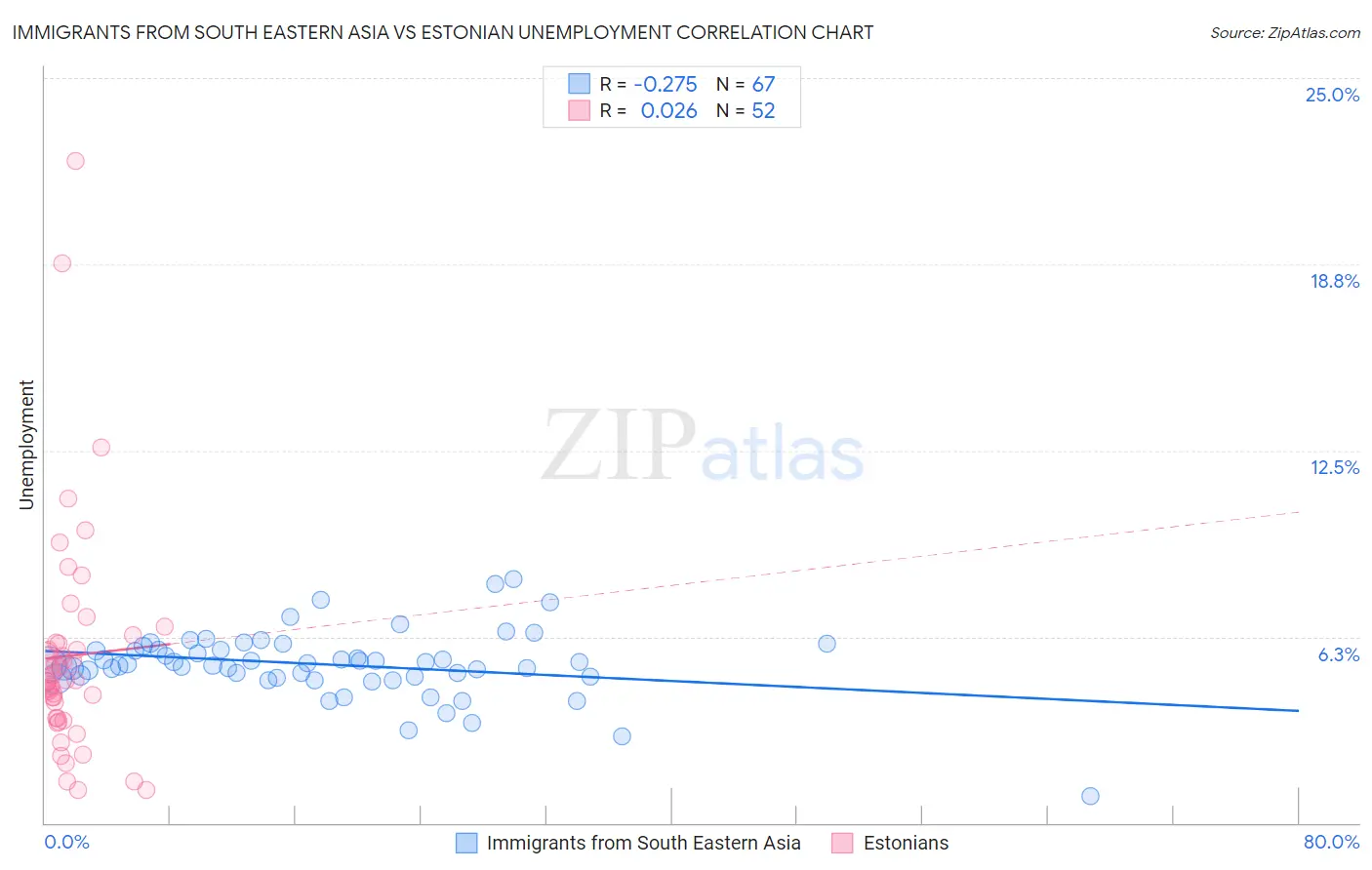 Immigrants from South Eastern Asia vs Estonian Unemployment