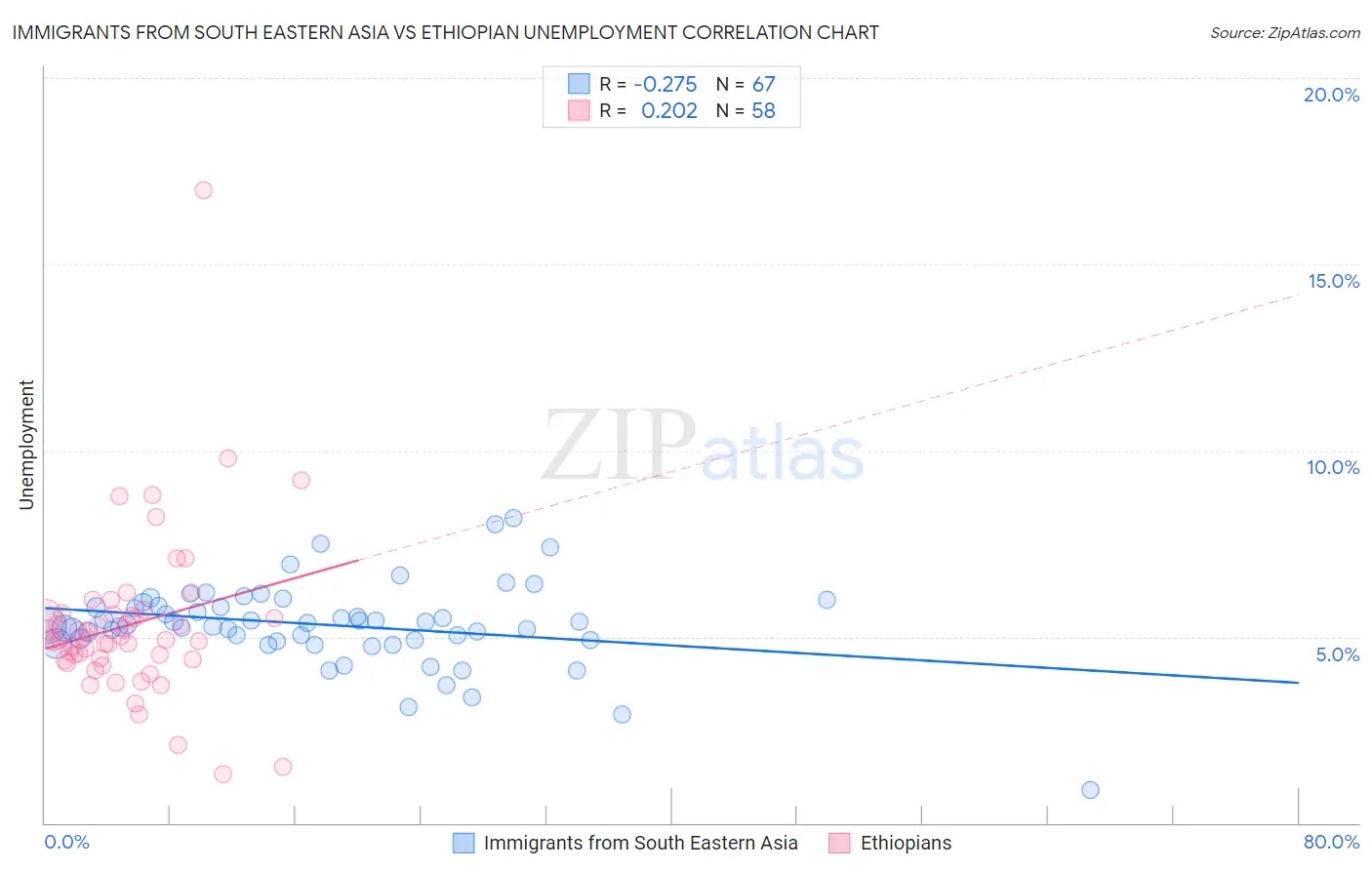 Immigrants from South Eastern Asia vs Ethiopian Unemployment