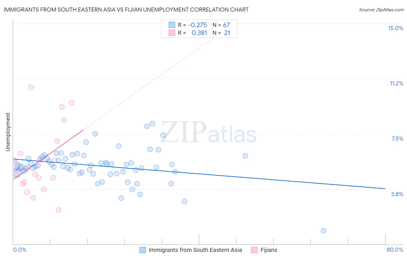 Immigrants from South Eastern Asia vs Fijian Unemployment