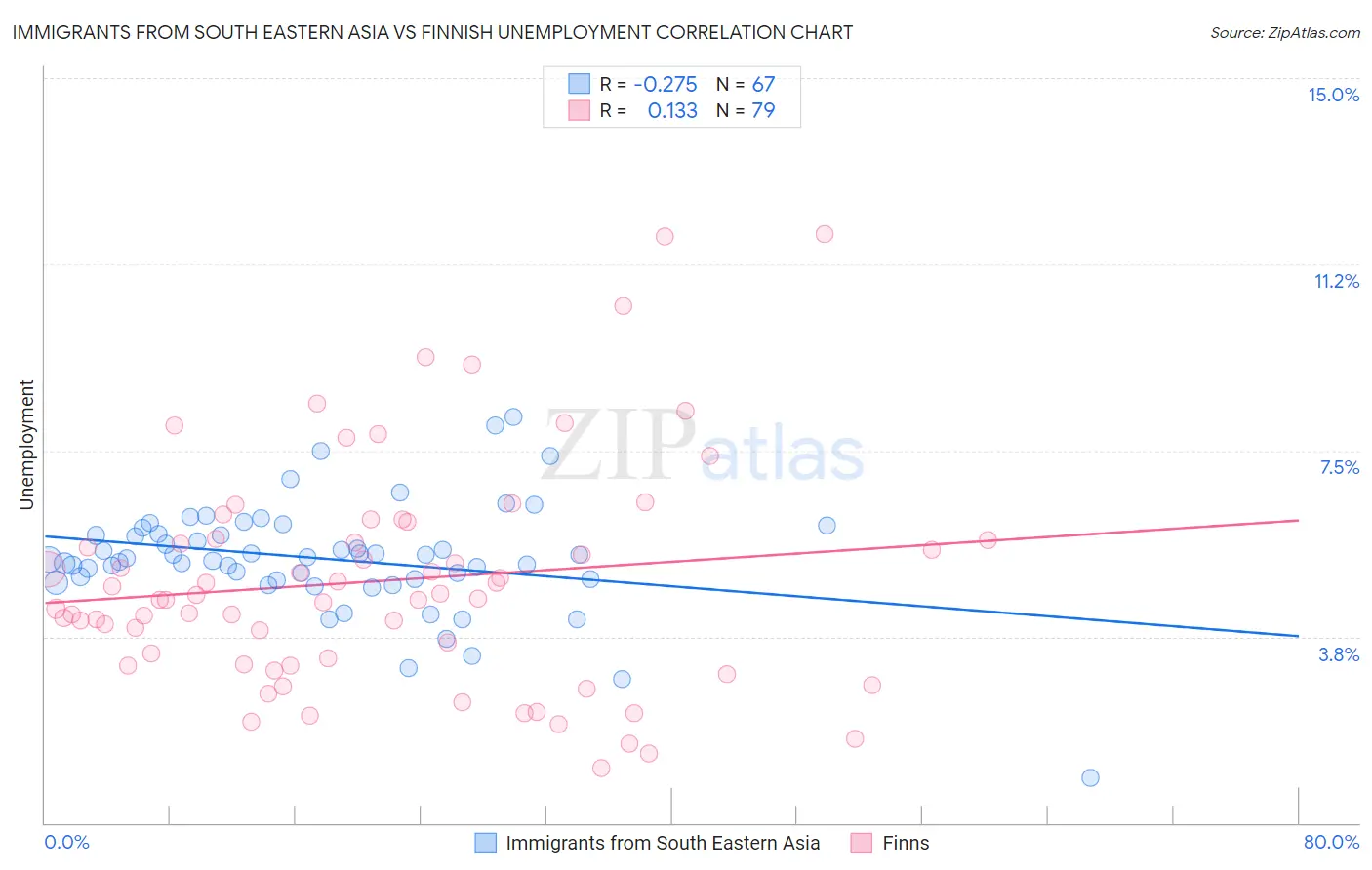 Immigrants from South Eastern Asia vs Finnish Unemployment