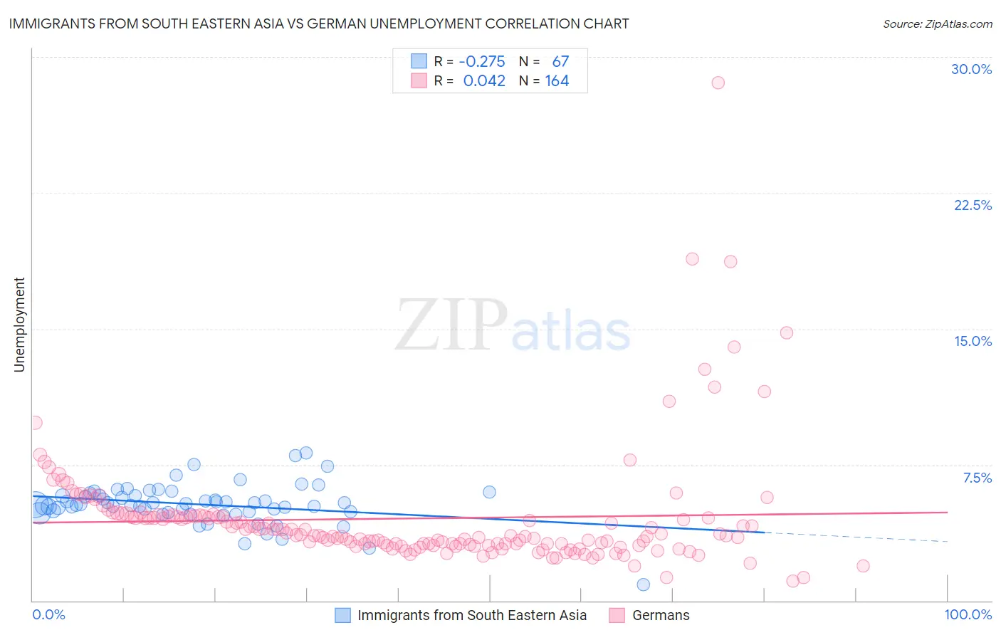 Immigrants from South Eastern Asia vs German Unemployment