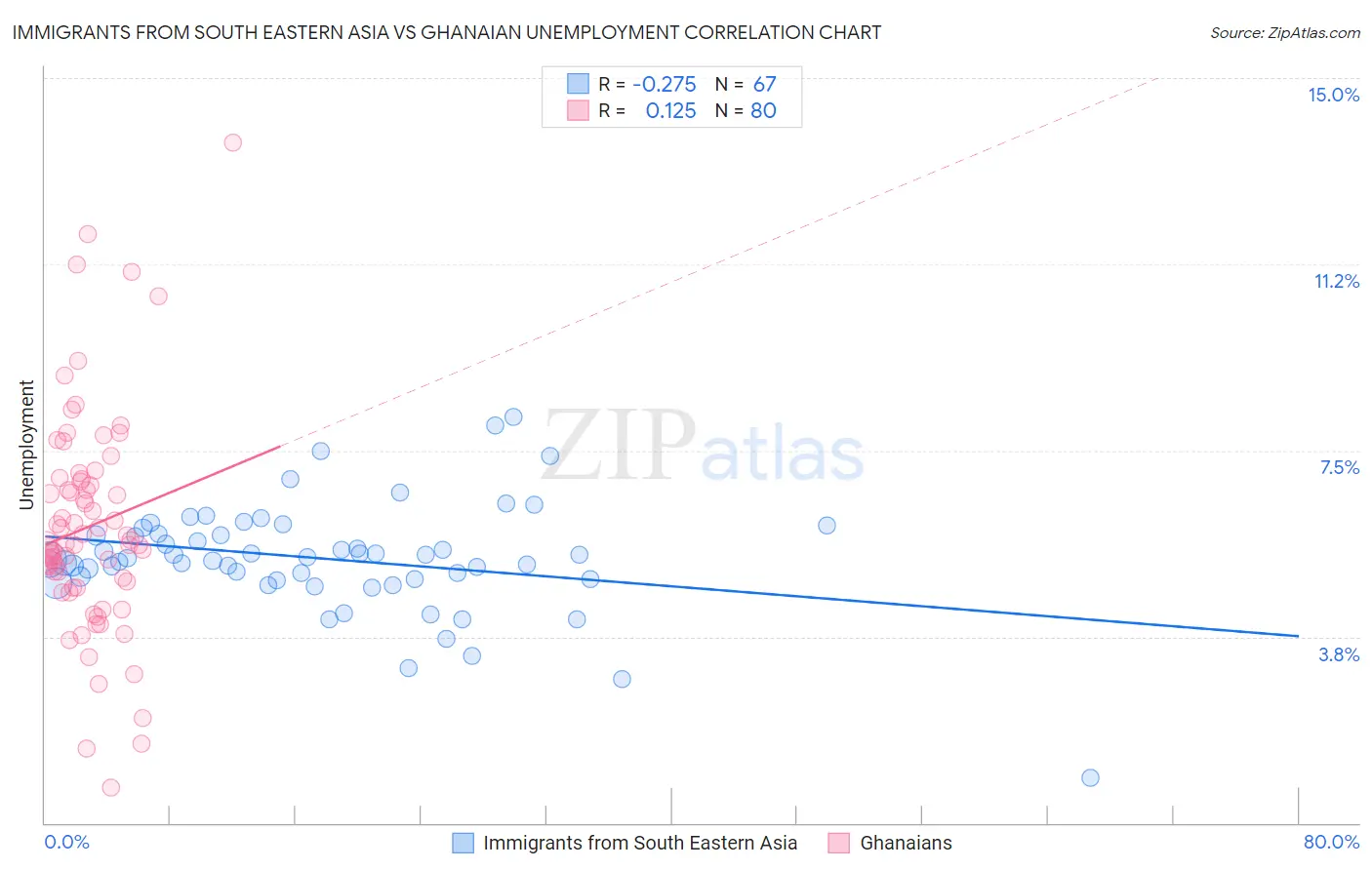 Immigrants from South Eastern Asia vs Ghanaian Unemployment