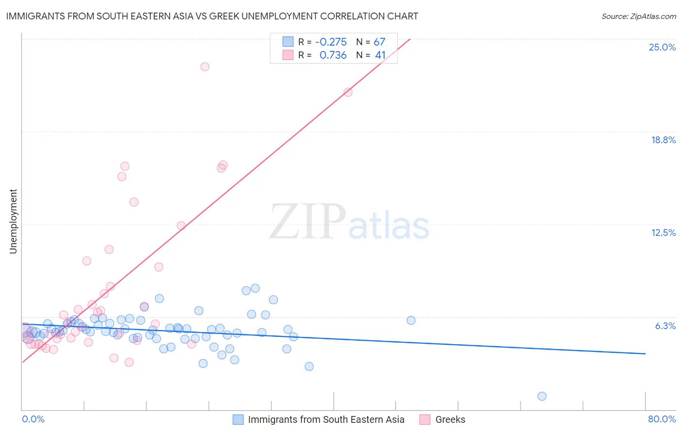 Immigrants from South Eastern Asia vs Greek Unemployment