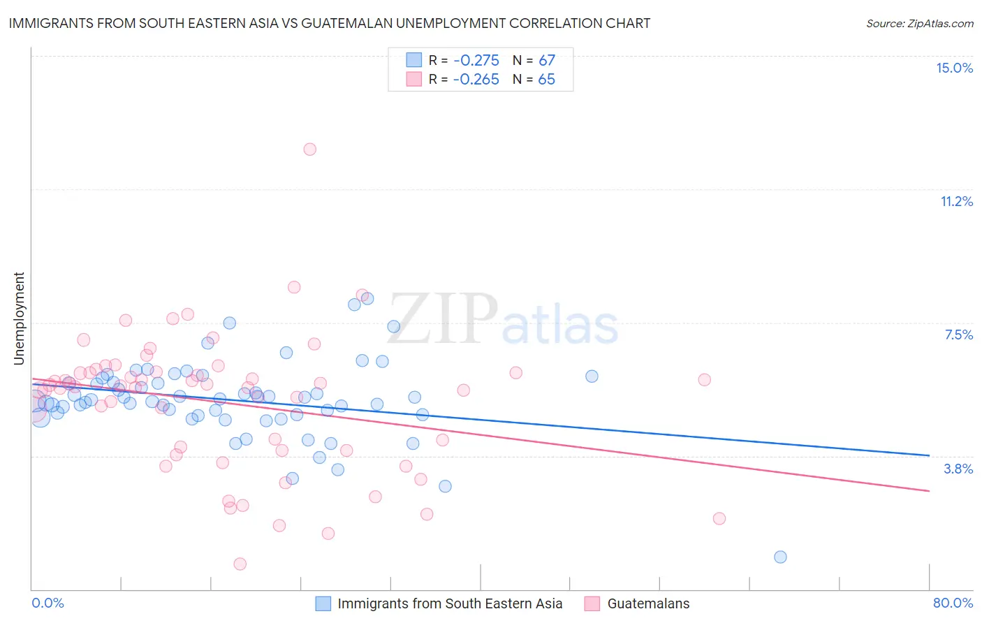Immigrants from South Eastern Asia vs Guatemalan Unemployment