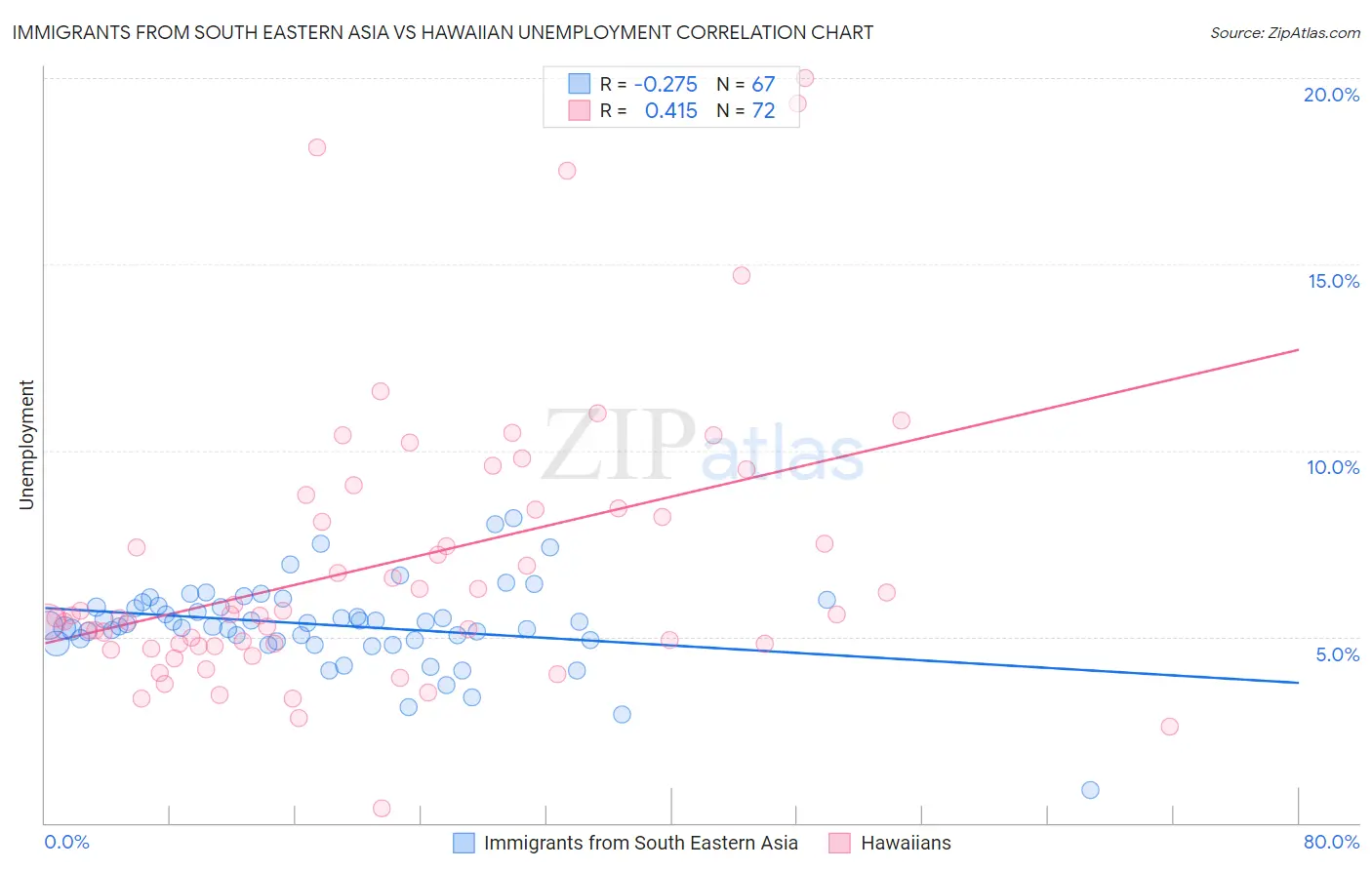 Immigrants from South Eastern Asia vs Hawaiian Unemployment