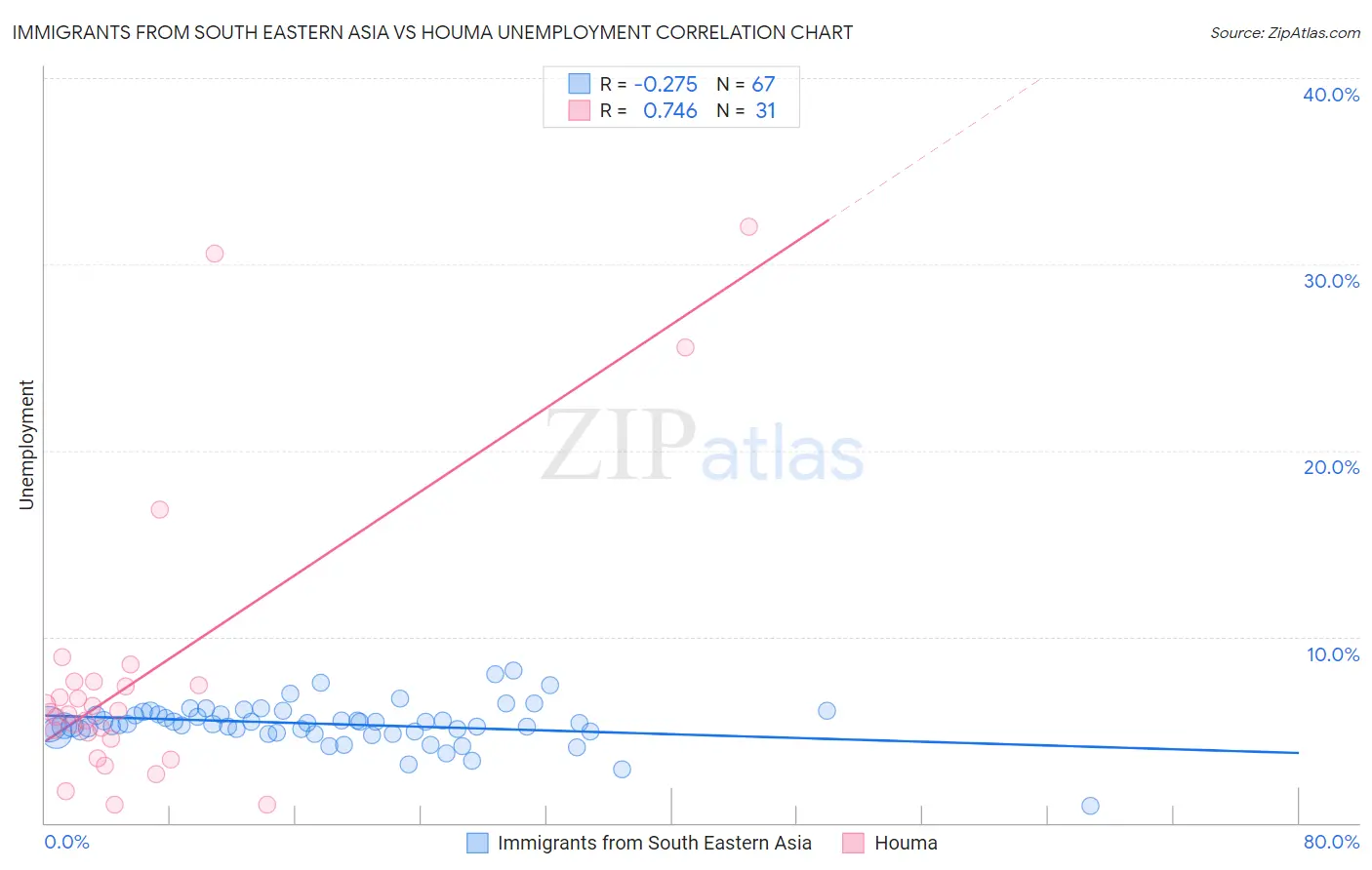 Immigrants from South Eastern Asia vs Houma Unemployment