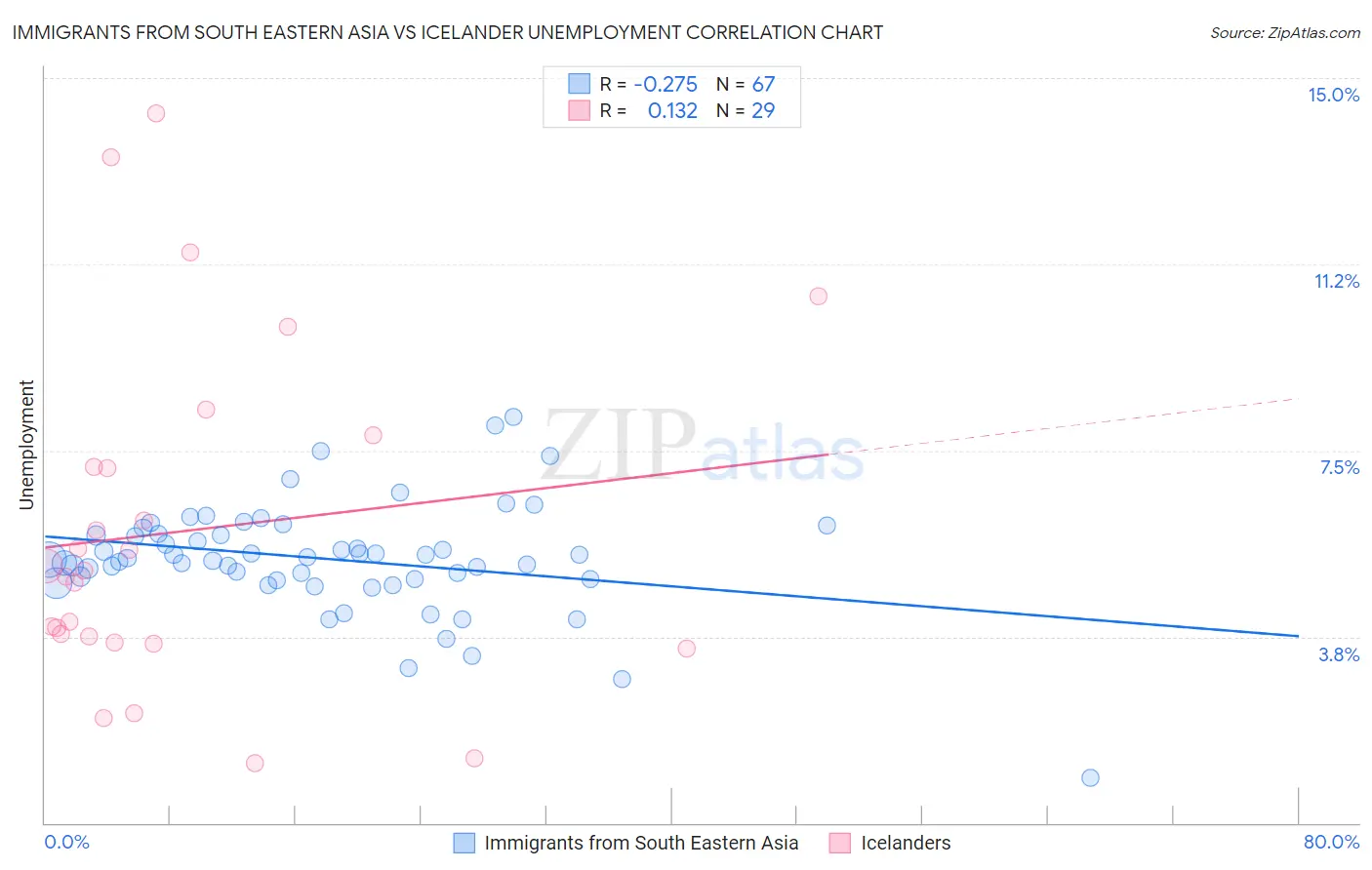Immigrants from South Eastern Asia vs Icelander Unemployment