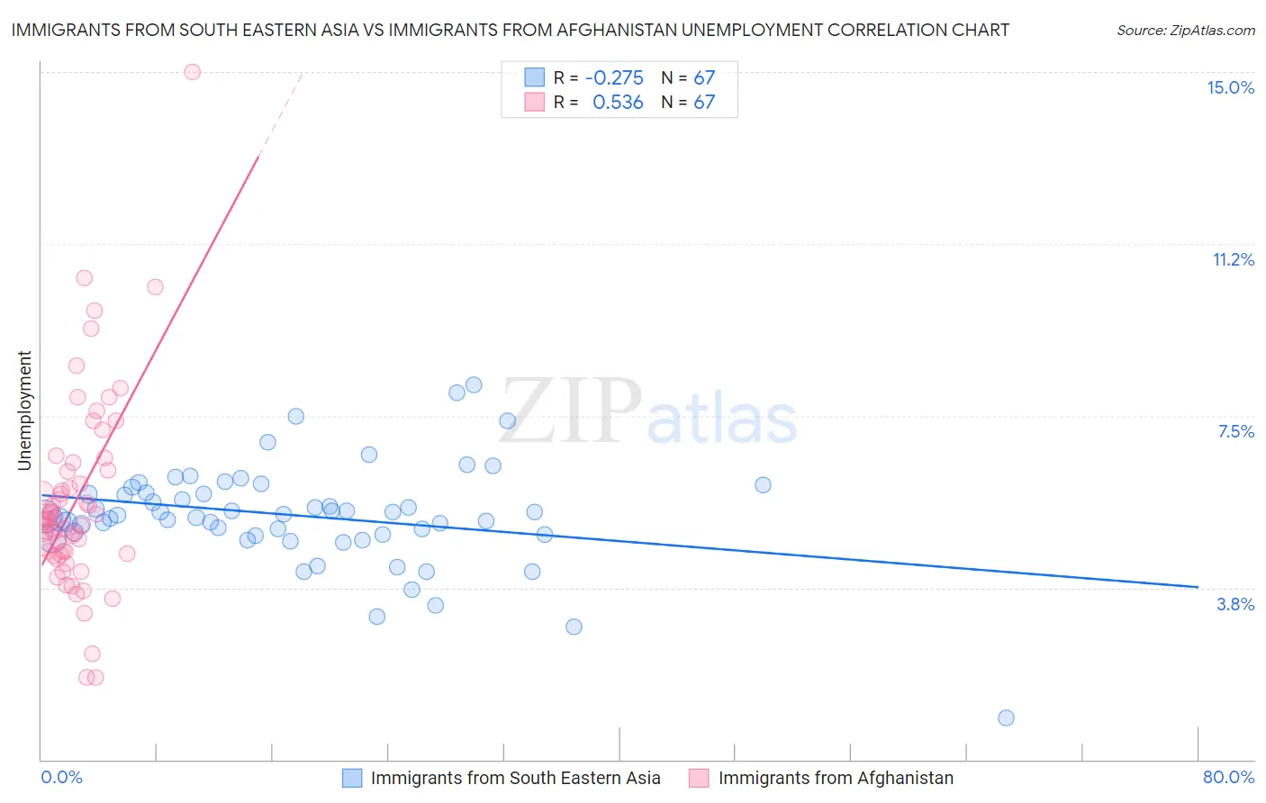 Immigrants from South Eastern Asia vs Immigrants from Afghanistan Unemployment