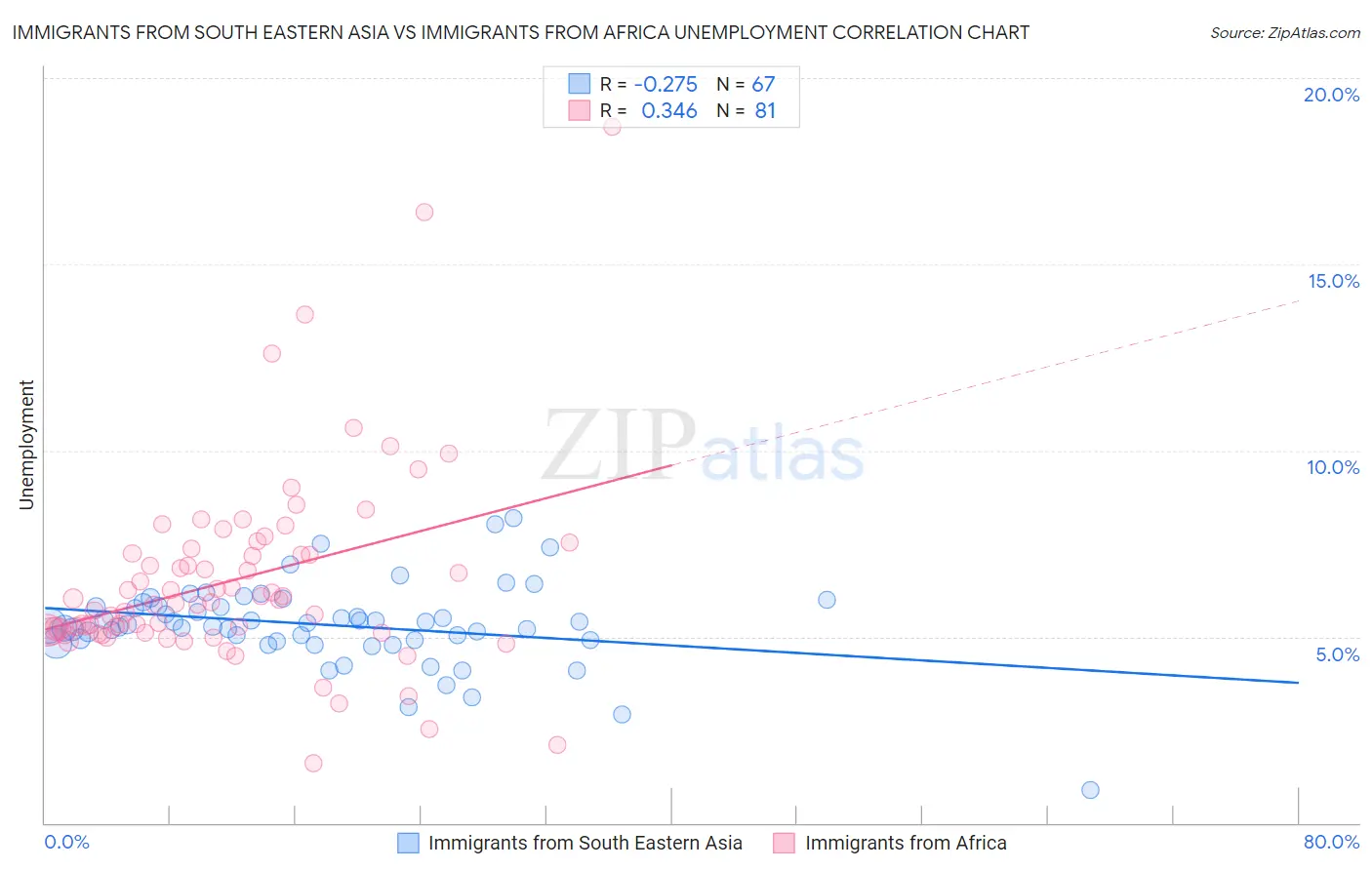 Immigrants from South Eastern Asia vs Immigrants from Africa Unemployment