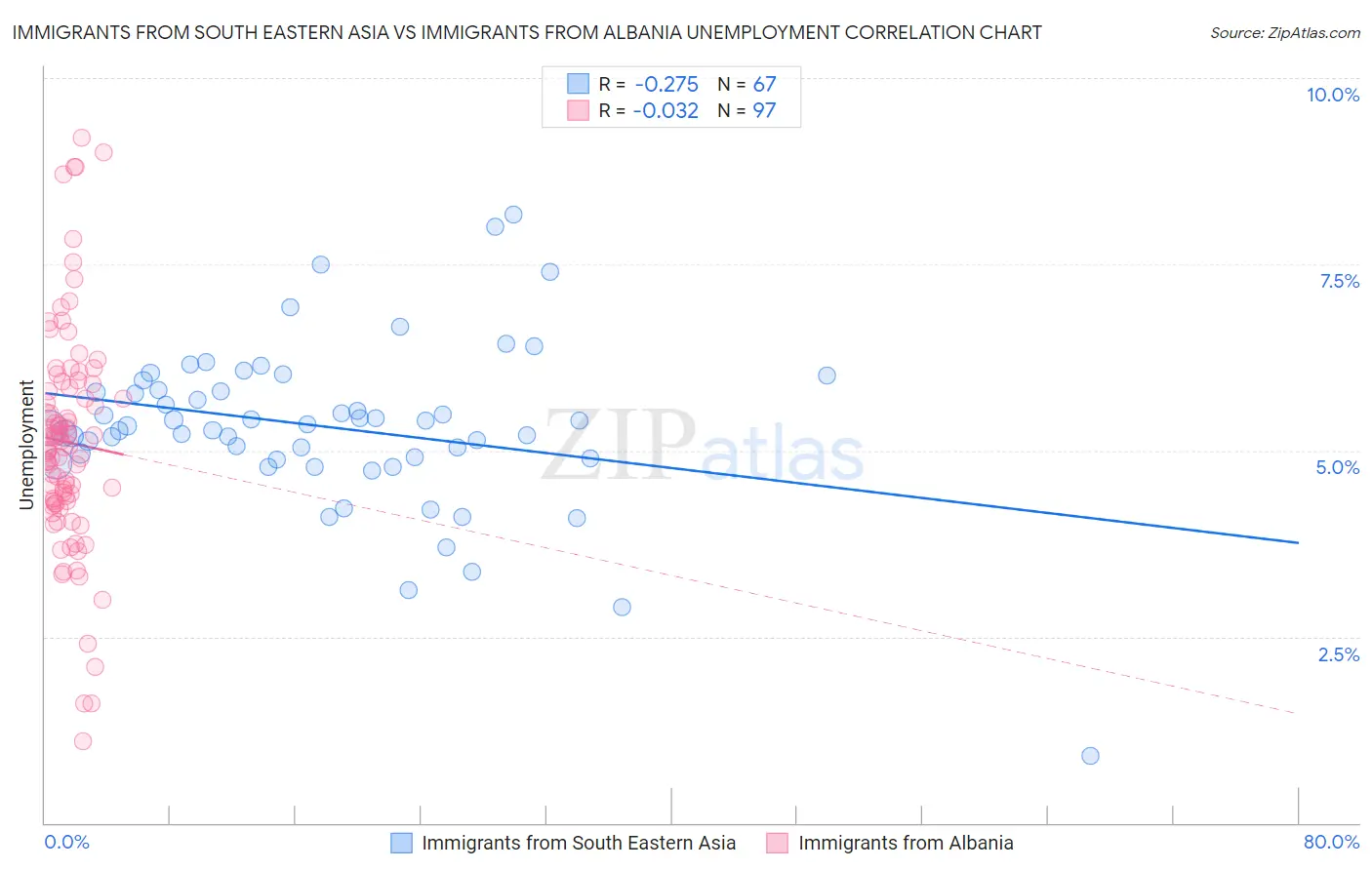 Immigrants from South Eastern Asia vs Immigrants from Albania Unemployment