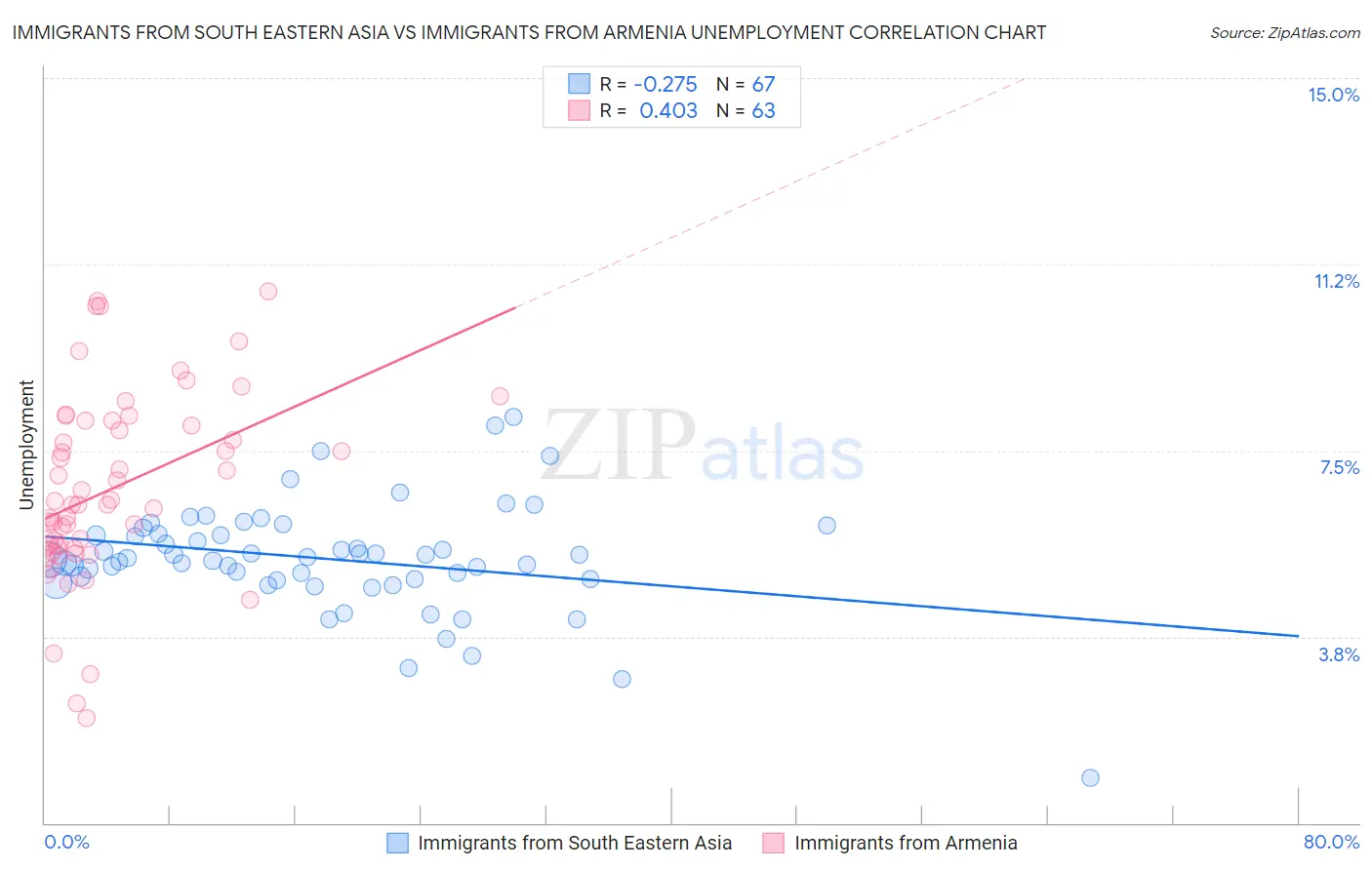 Immigrants from South Eastern Asia vs Immigrants from Armenia Unemployment