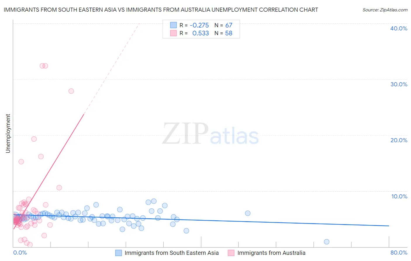 Immigrants from South Eastern Asia vs Immigrants from Australia Unemployment