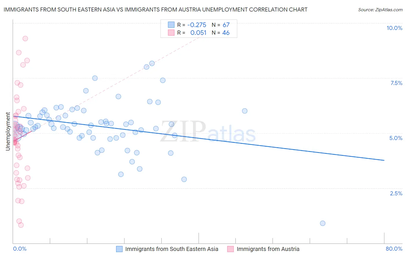 Immigrants from South Eastern Asia vs Immigrants from Austria Unemployment