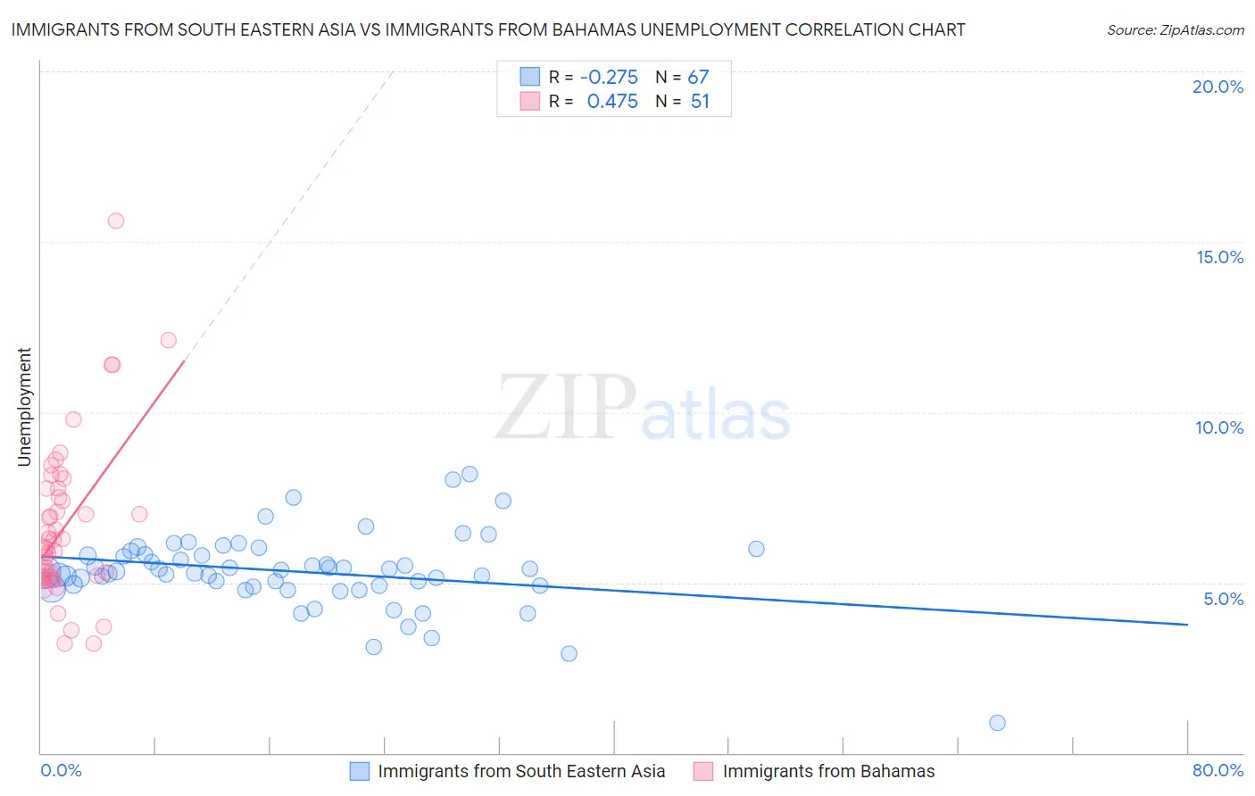 Immigrants from South Eastern Asia vs Immigrants from Bahamas Unemployment