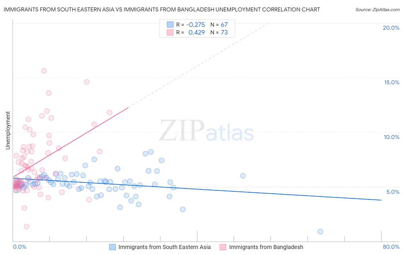 Immigrants from South Eastern Asia vs Immigrants from Bangladesh Unemployment
