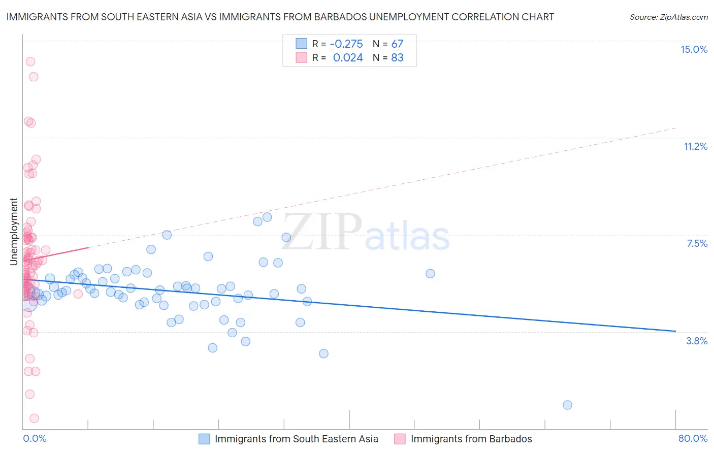 Immigrants from South Eastern Asia vs Immigrants from Barbados Unemployment