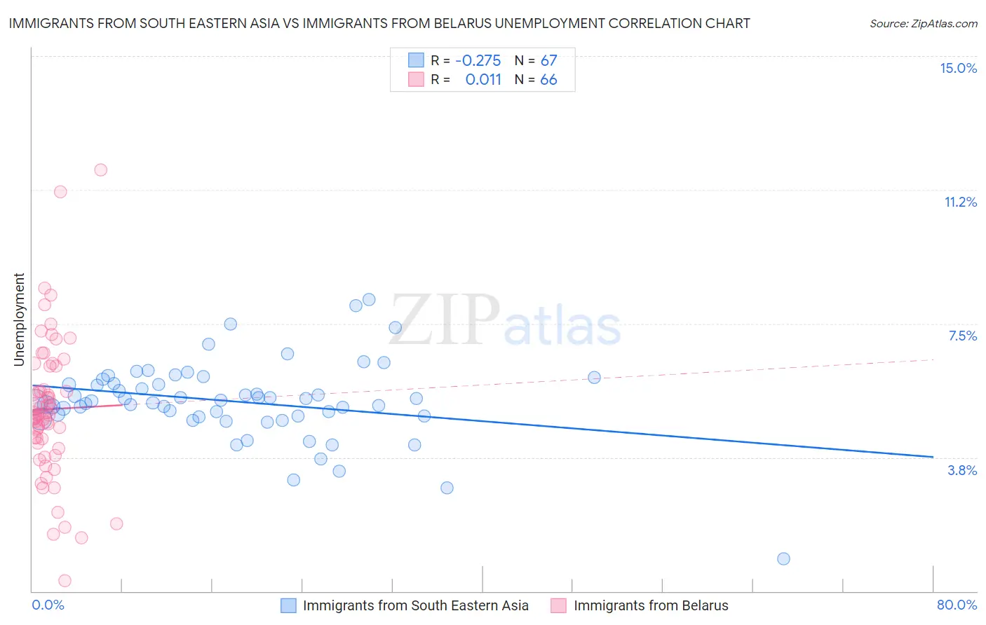 Immigrants from South Eastern Asia vs Immigrants from Belarus Unemployment