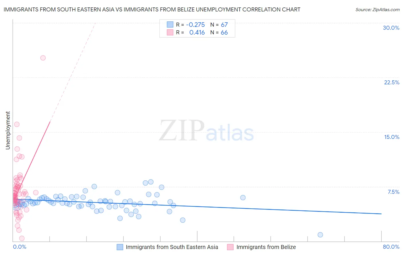 Immigrants from South Eastern Asia vs Immigrants from Belize Unemployment