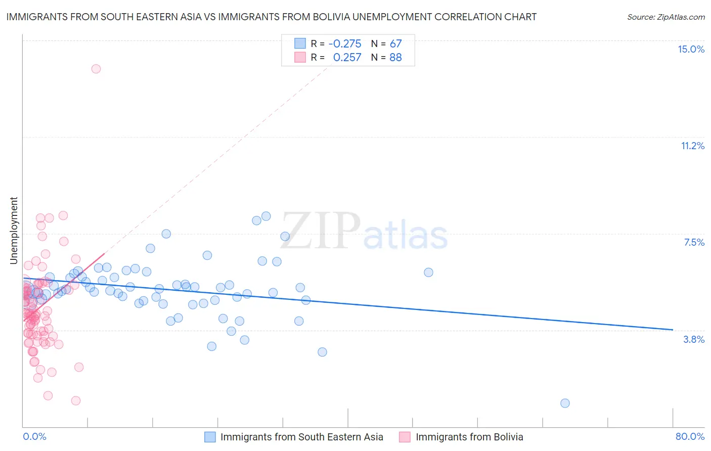 Immigrants from South Eastern Asia vs Immigrants from Bolivia Unemployment