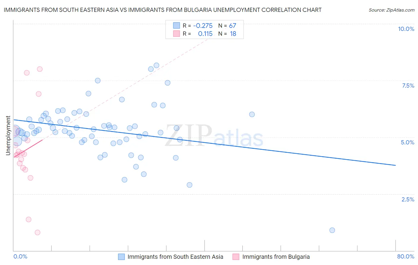 Immigrants from South Eastern Asia vs Immigrants from Bulgaria Unemployment
