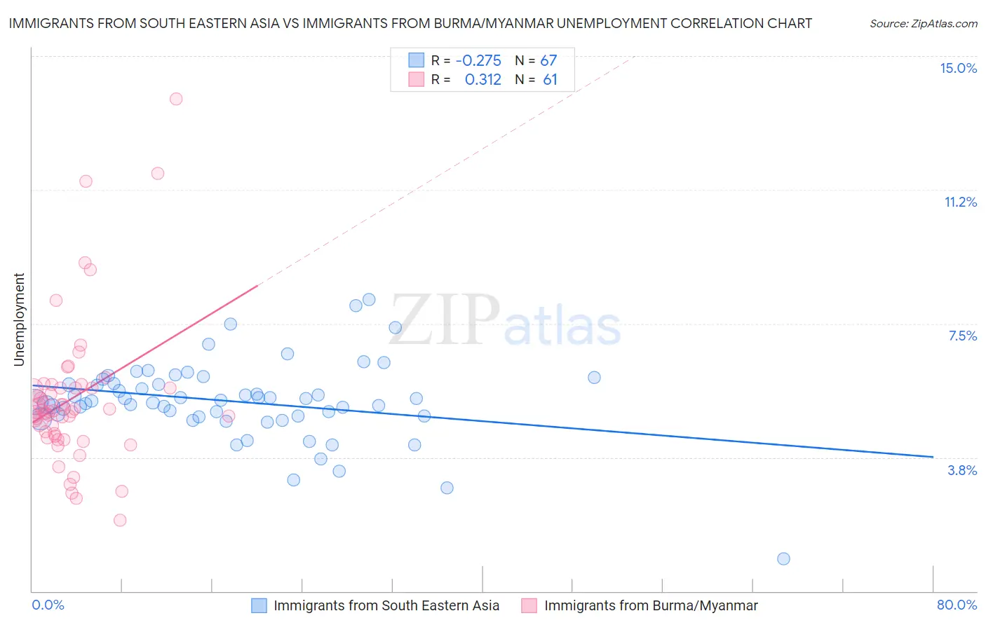 Immigrants from South Eastern Asia vs Immigrants from Burma/Myanmar Unemployment