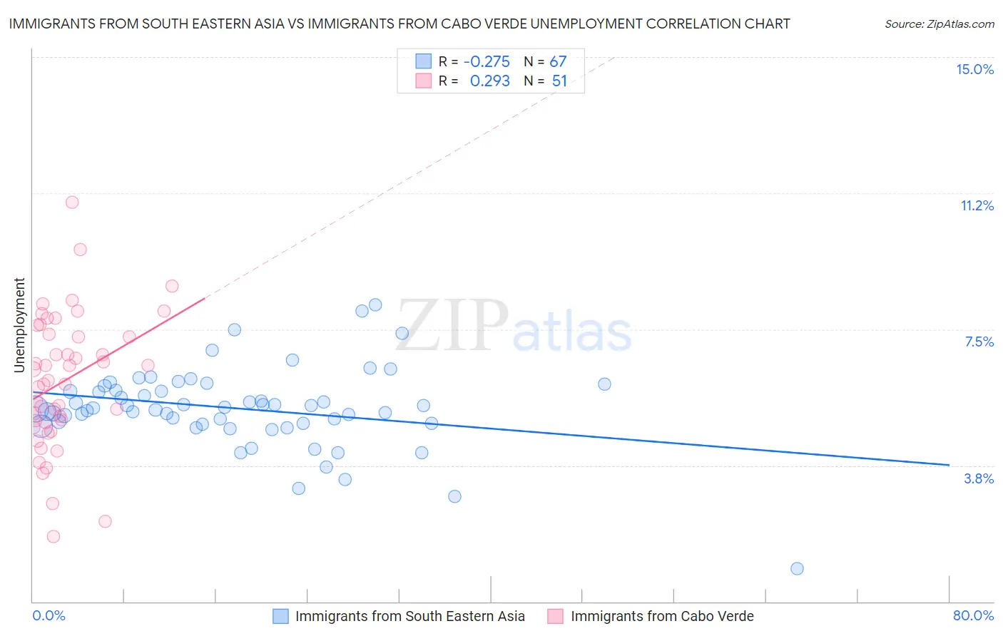 Immigrants from South Eastern Asia vs Immigrants from Cabo Verde Unemployment