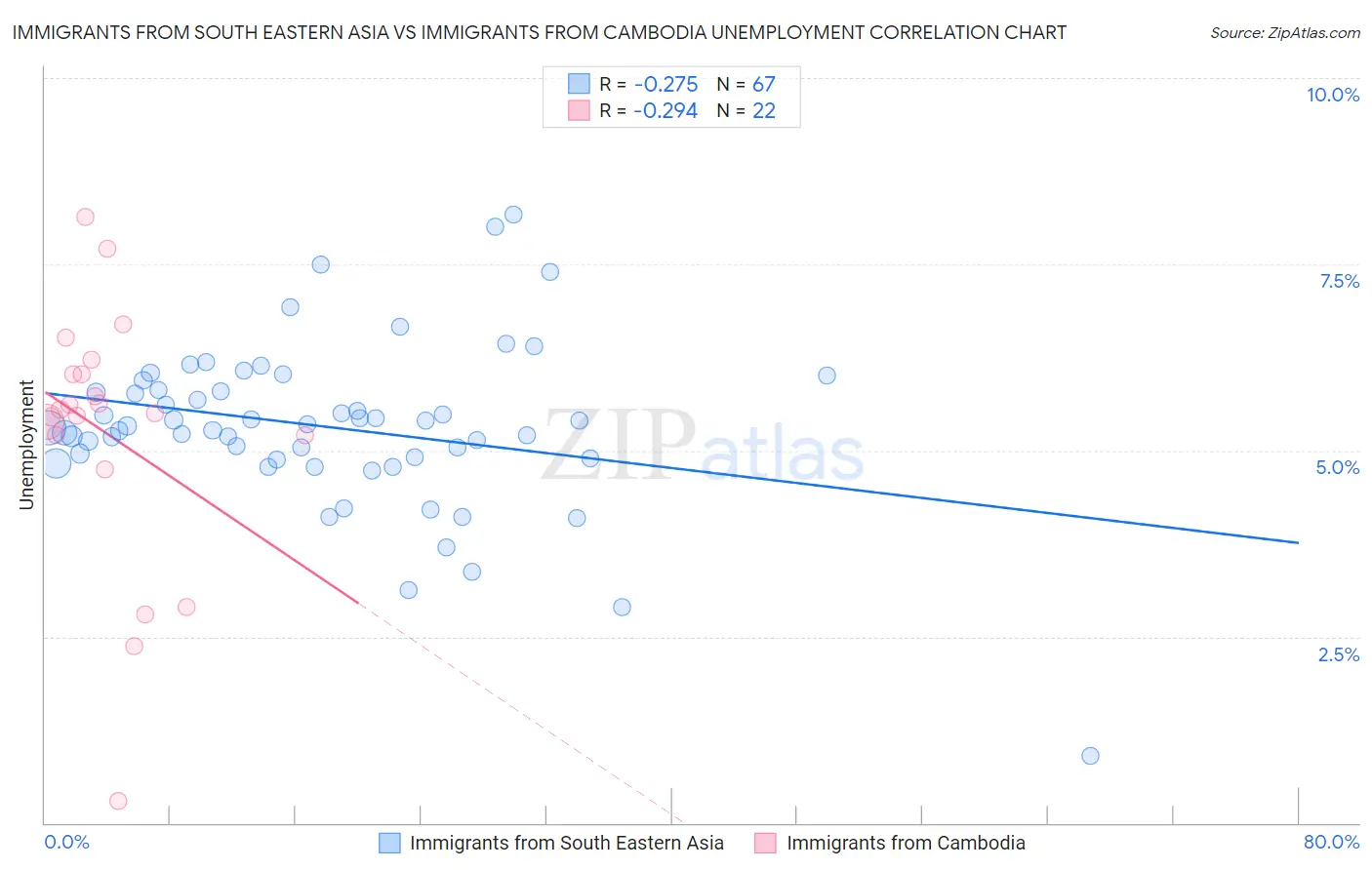 Immigrants from South Eastern Asia vs Immigrants from Cambodia Unemployment