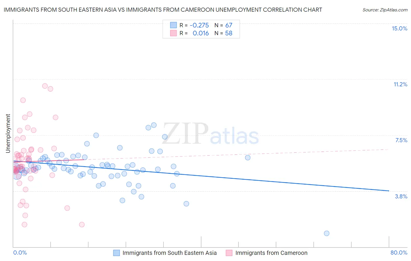 Immigrants from South Eastern Asia vs Immigrants from Cameroon Unemployment