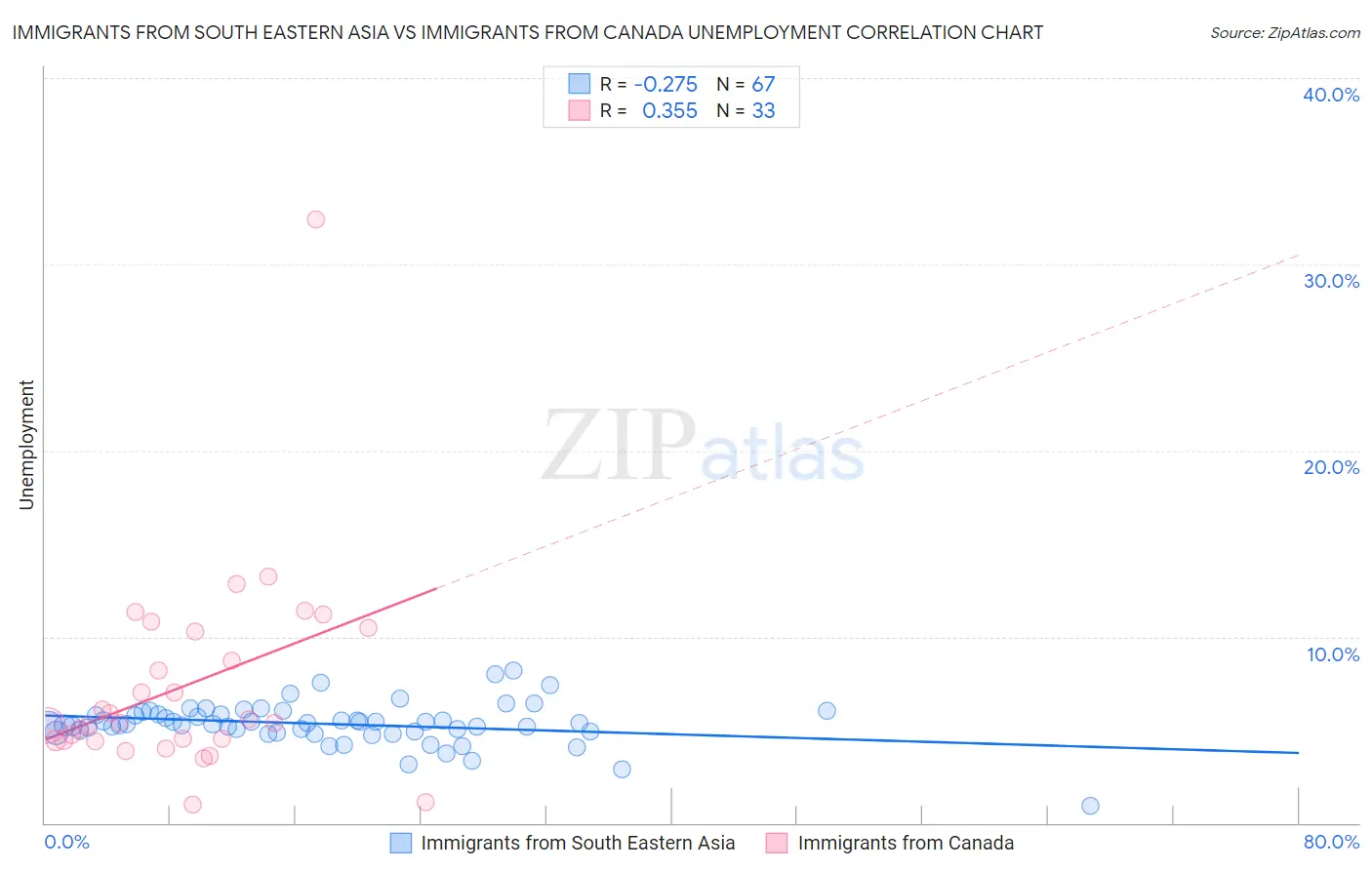 Immigrants from South Eastern Asia vs Immigrants from Canada Unemployment