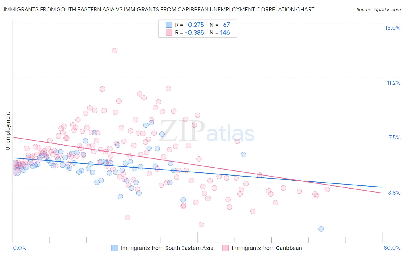 Immigrants from South Eastern Asia vs Immigrants from Caribbean Unemployment