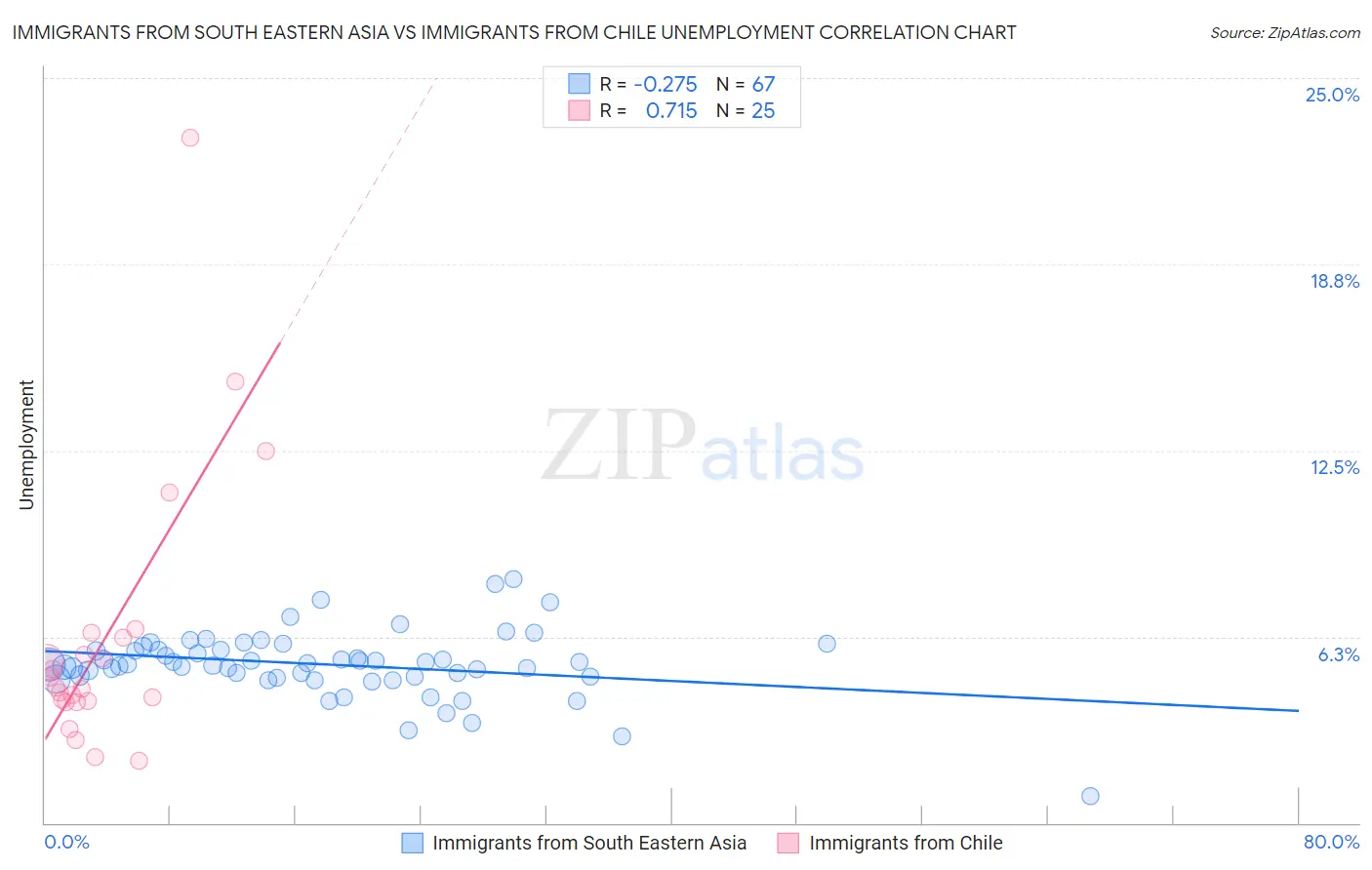 Immigrants from South Eastern Asia vs Immigrants from Chile Unemployment