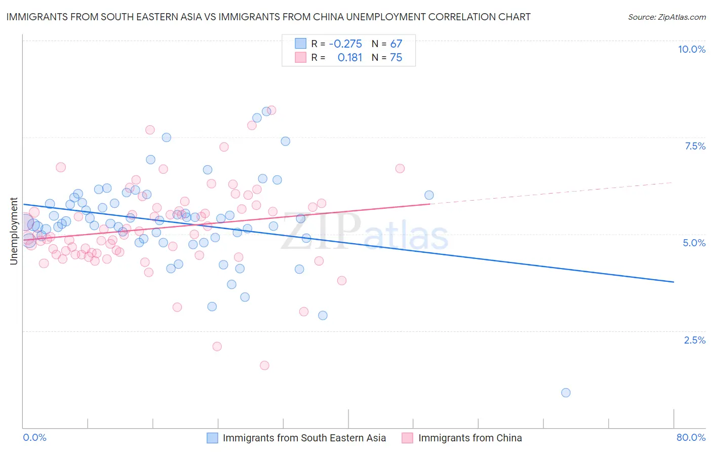 Immigrants from South Eastern Asia vs Immigrants from China Unemployment