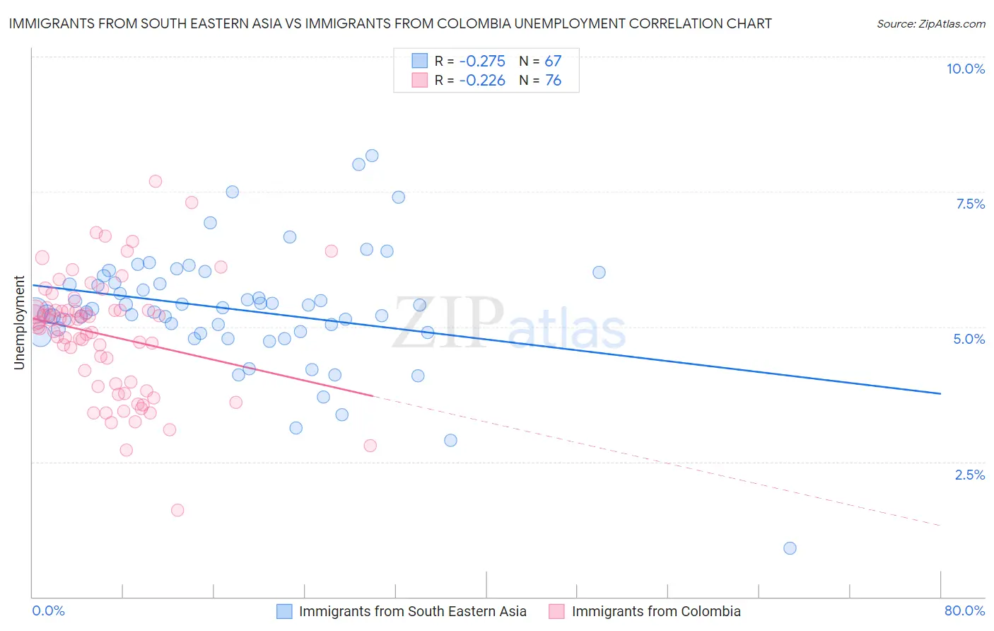 Immigrants from South Eastern Asia vs Immigrants from Colombia Unemployment