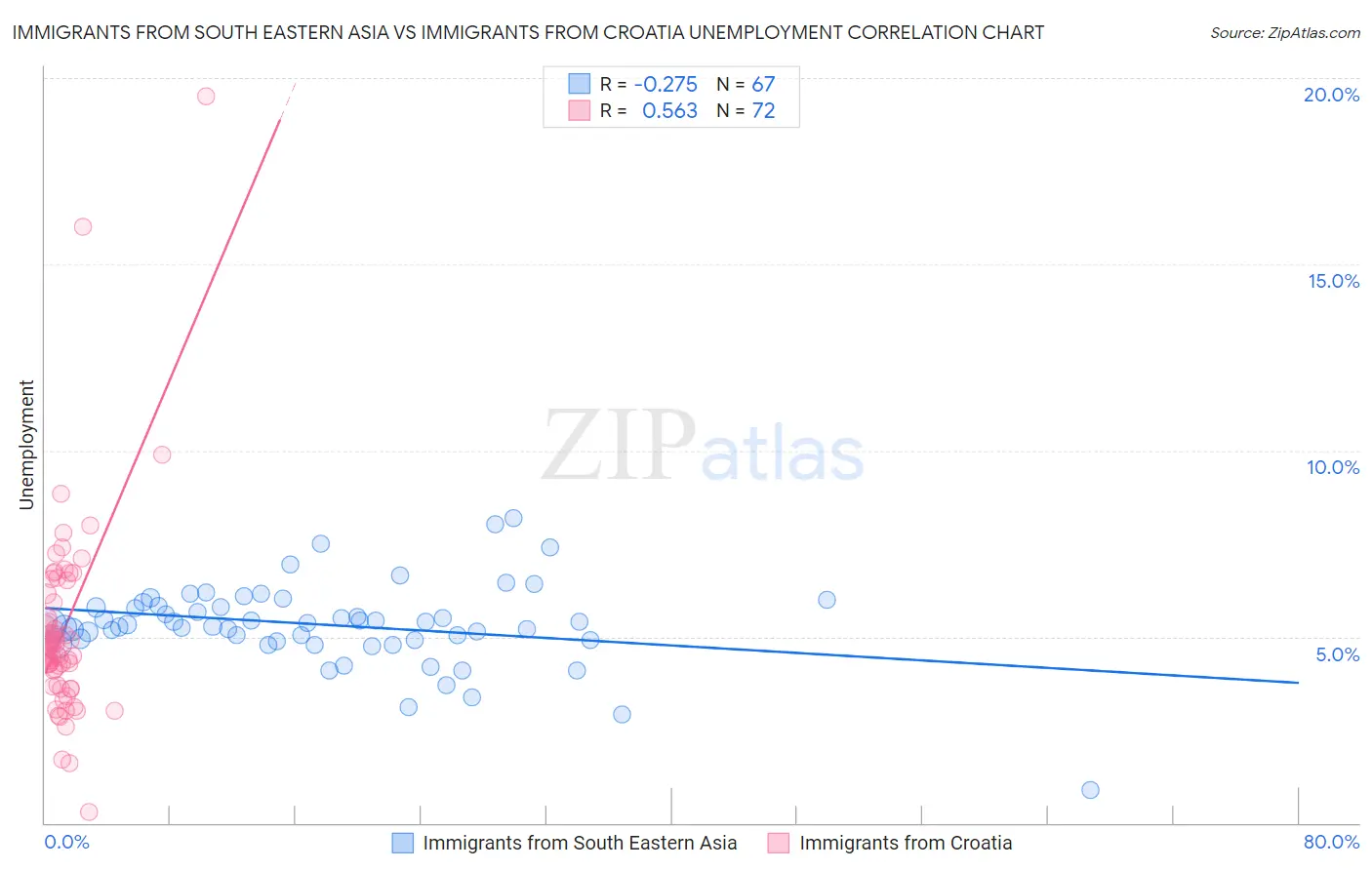 Immigrants from South Eastern Asia vs Immigrants from Croatia Unemployment
