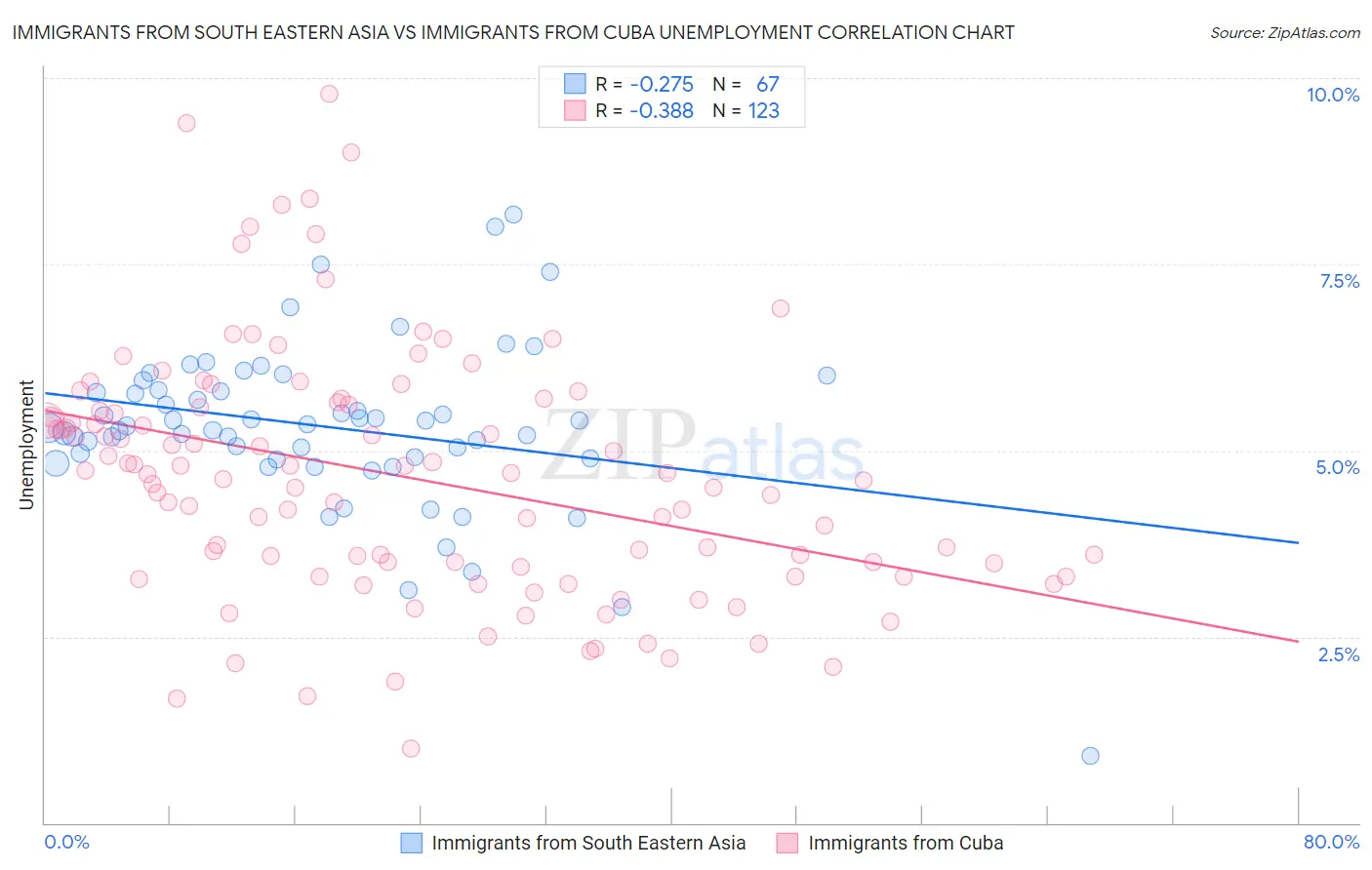 Immigrants from South Eastern Asia vs Immigrants from Cuba Unemployment