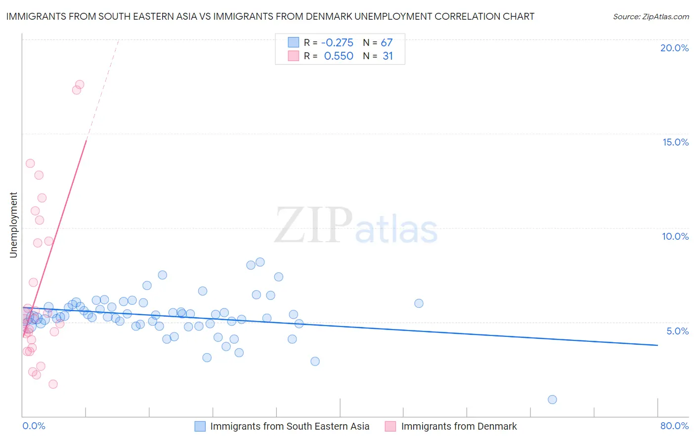 Immigrants from South Eastern Asia vs Immigrants from Denmark Unemployment
