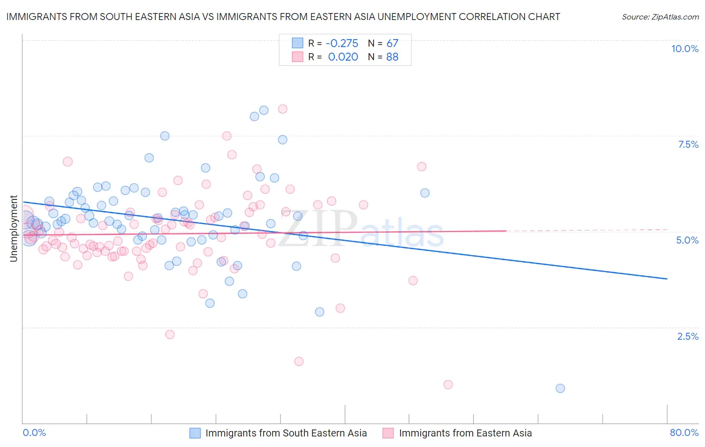 Immigrants from South Eastern Asia vs Immigrants from Eastern Asia Unemployment