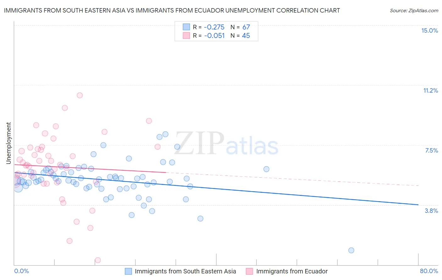 Immigrants from South Eastern Asia vs Immigrants from Ecuador Unemployment